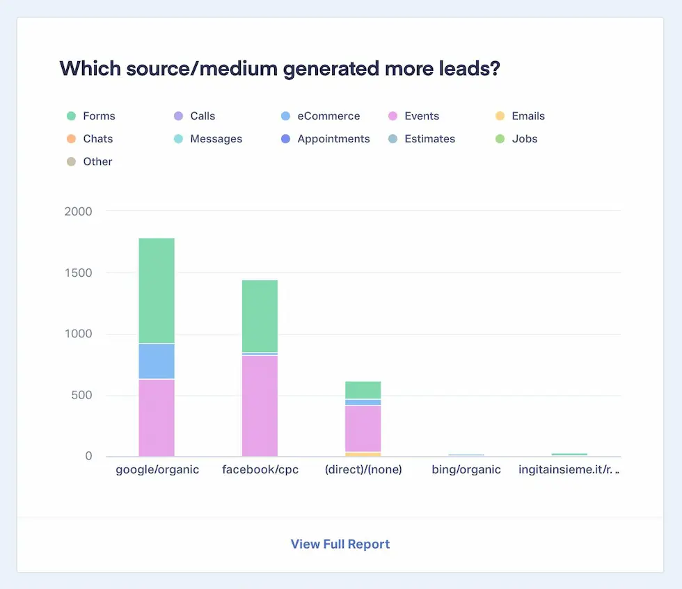 Report of leads by source and medium