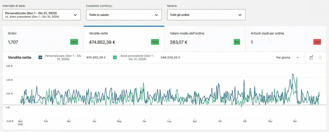 E-commerce sales report